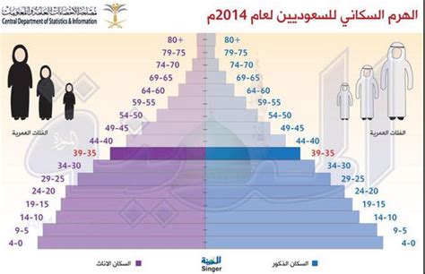 متوسط العمر في السعودية